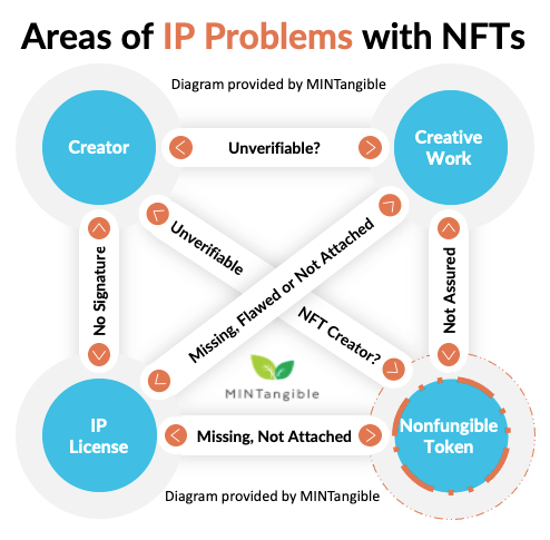 Why an NFT License Agreement is Not Enough